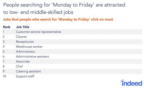 1 <strong>job</strong> site is taking the pain out of looking for a <strong>job</strong>. . Monday to friday jobs